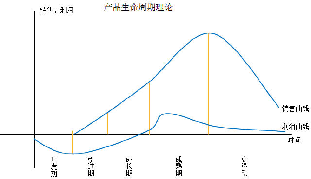 产品生命周期理论