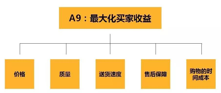 A9算法