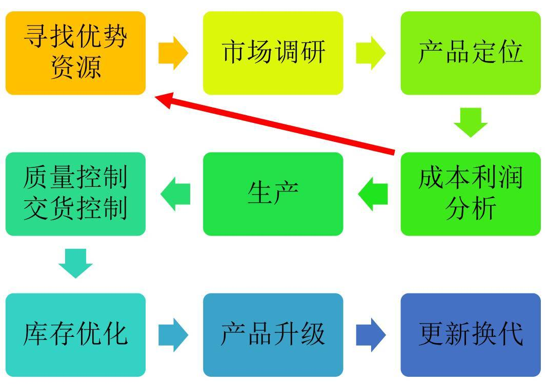 亚马逊旺季选品调研