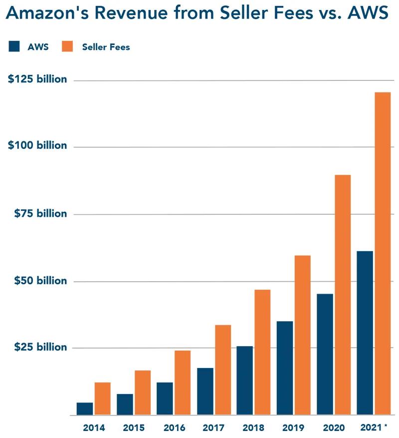 2021年，卖家被亚马逊割了1210亿美元